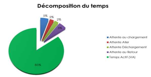 GCS Genie Civil Decomposition du Temps